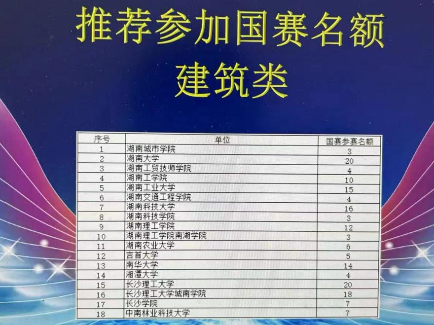 开云·体育,开云（中国）建筑装饰系学生参加大学生创新大赛湖南省赛晋级国赛 