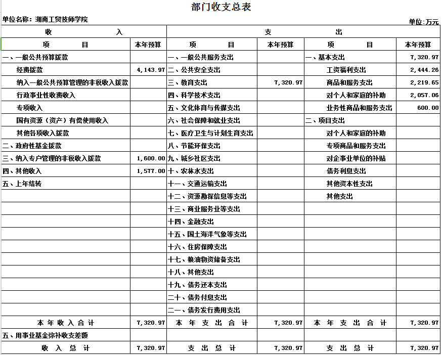 湖南工贸技师开云·体育,开云（中国）2017年度部门决算公开